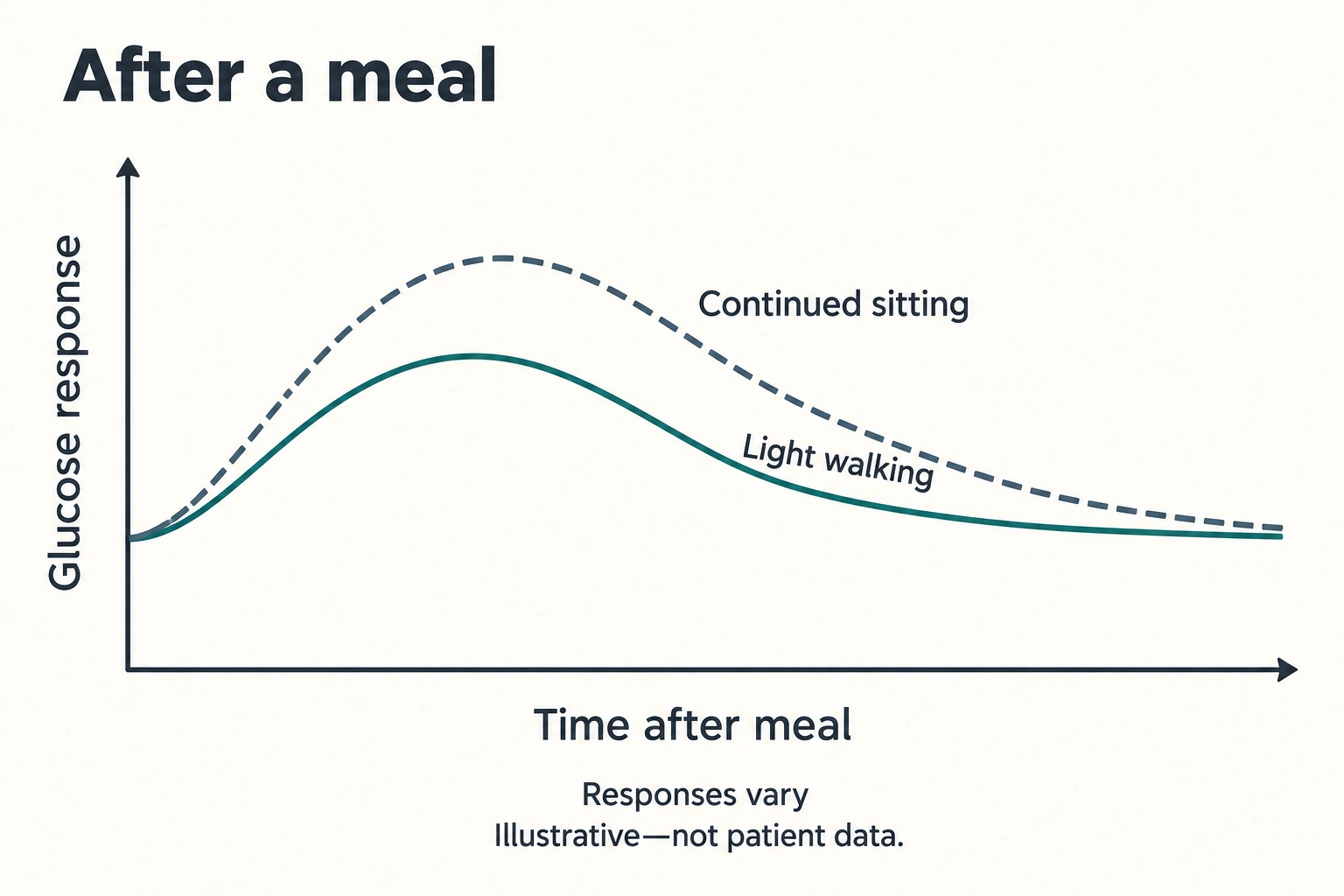 Conceptual glucose curves after a meal: continued sitting is drawn higher than light walking, with no numerical scale.
